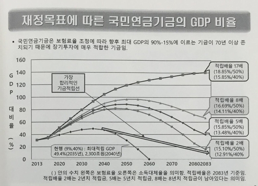 국민연금 향후 GDP대비 비율/제공=김연명 교수