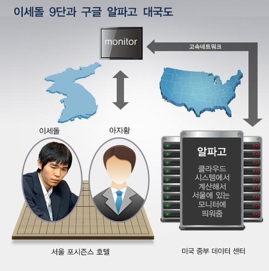 알파고는 미국 중부 데이터센터에 있는 구글 클라우드 시스템에서 구동된다. 알파고가 수를 계산해 서울 대국장 모니터에 띄워 주면,  프로그래머이자 바둑 애호가인 아자황이 알파고를 대신해 수를 놓는다. 구글은 이번 대국을 위해 호텔에 별도 고속 통신망을 설치할 계획이다. / 그래픽=김연수