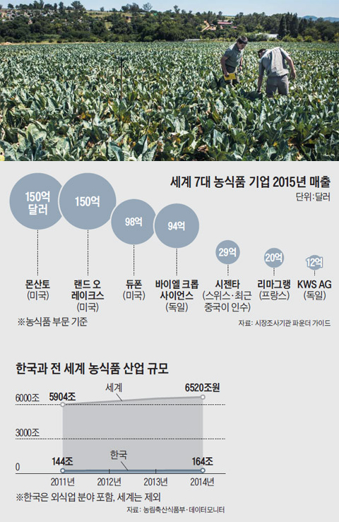 세계 7대 농식품 기업 2015년 매출 그래프