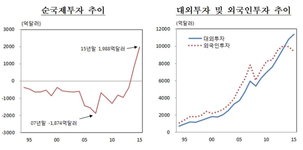 한국, 2년 연속 '순자산국'…단기외채 비율 11년만에 최저(종합)