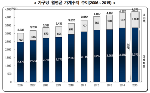 2006~2015년간 가구당 월평균 가계수지 추이/그래프=통계청 제공