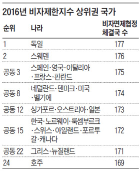 2016년 비자제한지수 상위권 국가