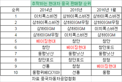 현대車 중국 1월 승용차 판매량 순위 9위로 추락