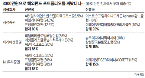http://biz.chosun.com/site/data/html_dir/2016/02/29/2016022900021.html 해외펀드 오늘부터 비과세… "선진국에 80% 투자를"