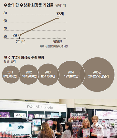 한국 기업의 화장품 수출 현황 그래프