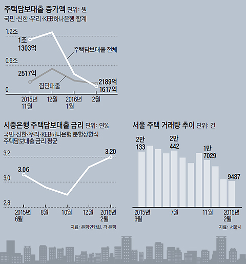 시중은행 주택담보대출 금리 그래프