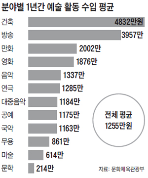 분야별 1년간 예술 활동 수입 평균 그래프