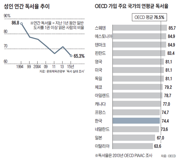 성인 연간 독서율 추이 그래프