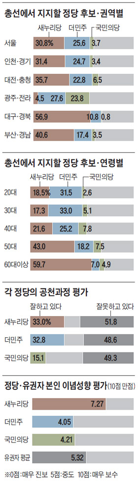 총선에서 지지할 정당 후보·권역별 외