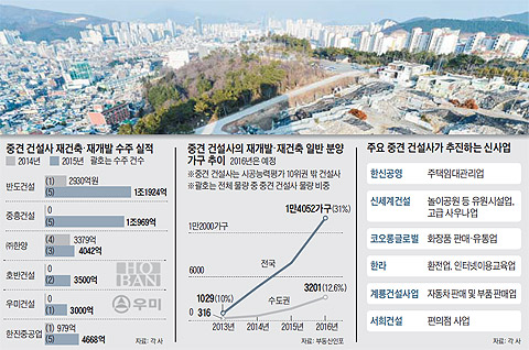 중견 건설사 재건축·재개발 수주 실적 외