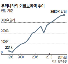 우리나라의 외환보유액 추이