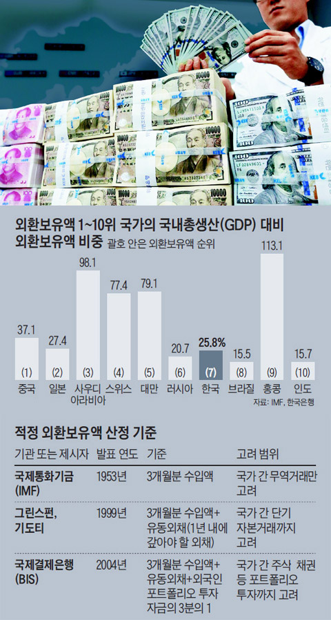 외환보유액 1~10위 국가의 국내총생산 대비 외환보유액 비중 외