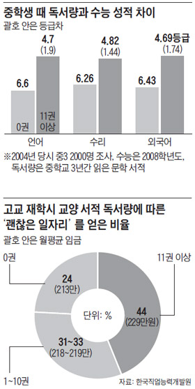 중학생 때 독서량과 수능 성적 차이 외