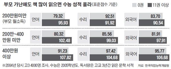부모 가난해도 책 많이 읽으면 수능 성적 올라