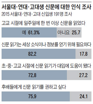 서울대·연대·고대생 신문에 대한 인식 조사