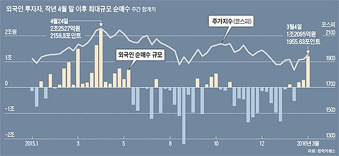 외국인 투자자, 작년 4월 말 이후 최대규모 순매수