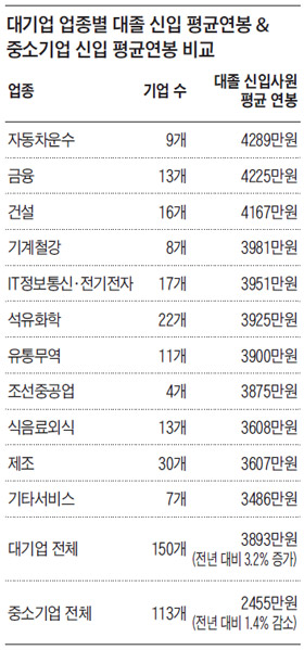 대기업 업종별 대졸 신입 평균연봉&중소기업 신입 평균연봉 비교