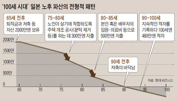 100세 시대 일본 노후 파산의 전형적 패턴 그래픽