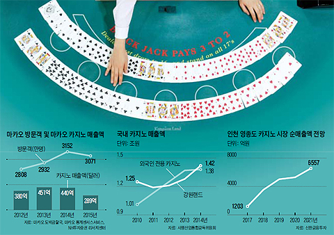 마카오 방문객 및 마카오 카지노 매출액 그래프