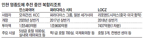 인천 영종도에 추진 중인 복합 리조트 정리 표