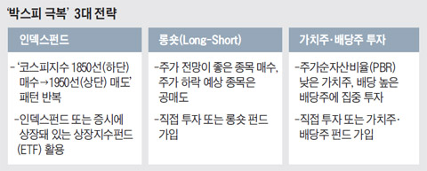 '박스피 극복' 3대 전략