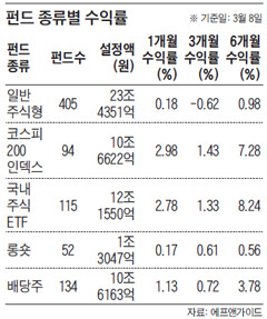 펀드 종류별 수익률