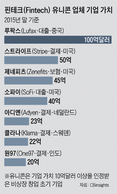 유니콘 핀테크 업체 
