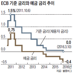 ECB 기준 금리와 예금 금리 추이 그래프