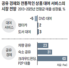 공유 경제와 전통적인 상품 대여 서비스의 시장 전망 그래프