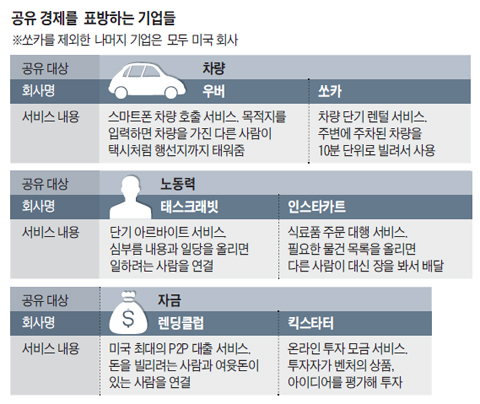 공유 경제를 표방하는 기업들 정리 표