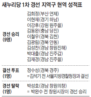 새누리당 1차 경선 지역구 현역 성적표