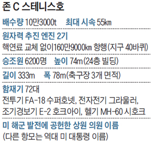 존 C 스테니스호 개요 표