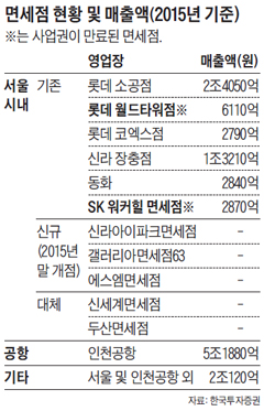 면세점 현황 및 매출액 정리 표