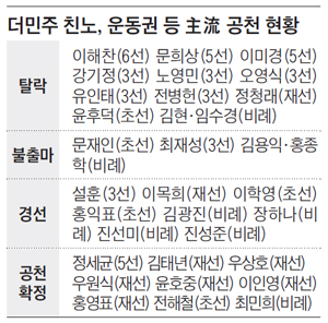 더민주 친노, 운동권 등 主流공천 현황