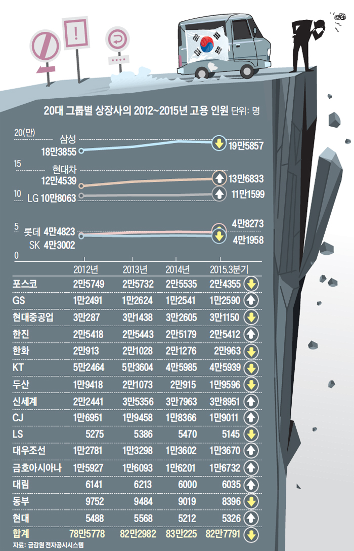 20대 그룹별 상장사의 2012~2015년 고용 인원 정리 표