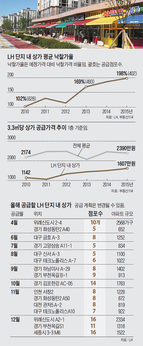 LH 단지 내 상가 평균 낙찰가율 외