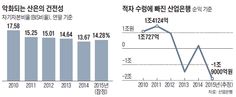 악화되는 산은의 건전성 그래프