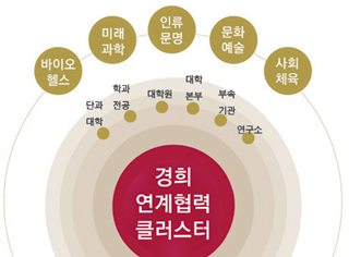 바이오·미래과학 등 5개 분야 융복합 프로그램 개발… 글로벌 학술기관으로 도약