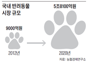 국내 반려동물 시장 규모