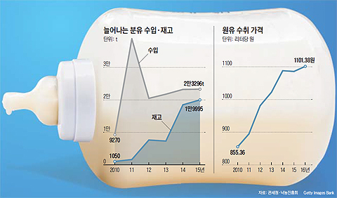 늘어나는 분유 수입·재고 외