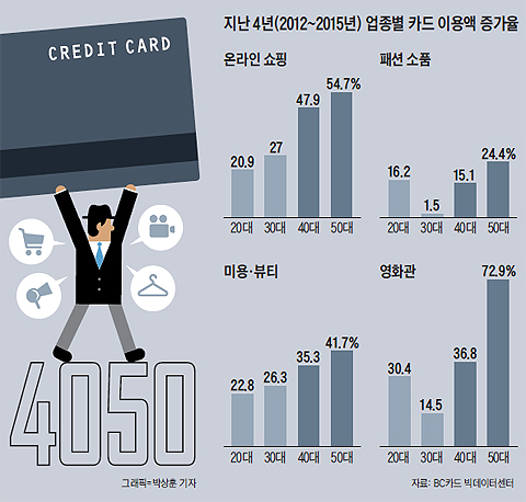 지난 4년 업종별 카드 이용액 증가율 그래프