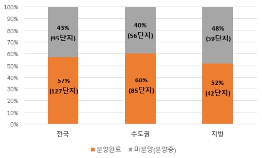  오피스텔 미분양 현황. /부동산114 제공