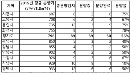  2015년 경기도 주요 지역 오피스텔 분양 현황. /부동산114 제공