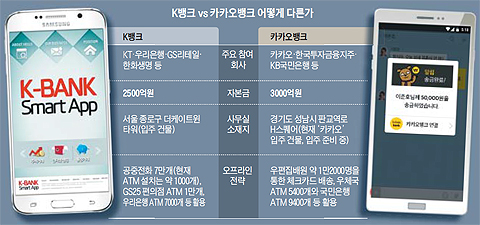 K뱅크 vs 카카오뱅크 어떻게 다른가