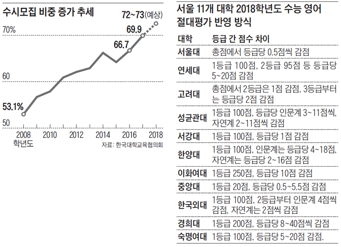 수능영어 반영 제각각… 서울대 0.5점 梨大 10점