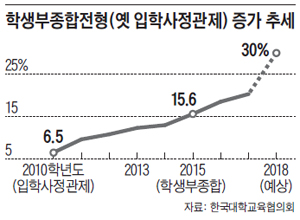 大入 '학종 시대'