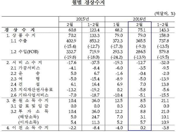 2월 경상수지 75.1억달러 흑자…48개월 흑자 행진