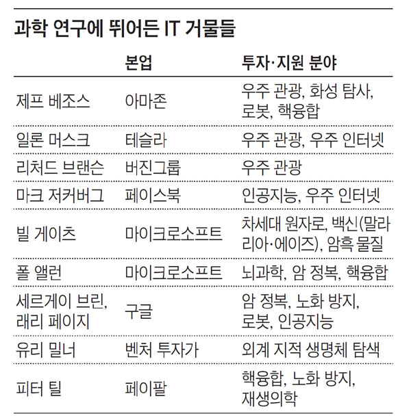 과학 연구에 뛰어든 IT 거물들 