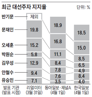 최근 대선주자 지지율