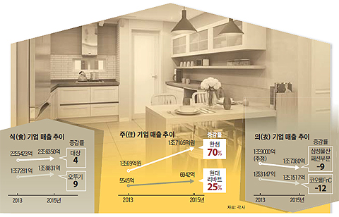 식 기업 매출 추이 그래프